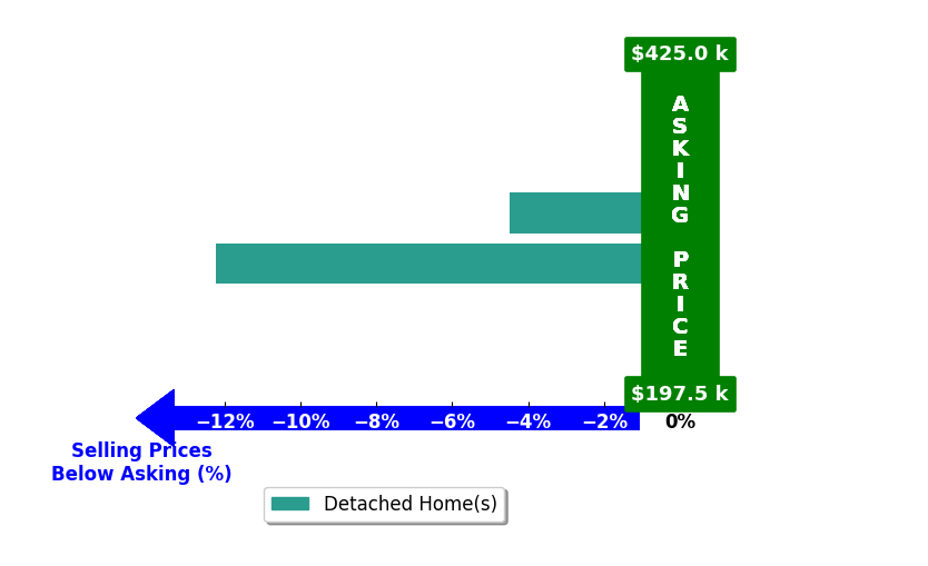 Bar chart comparing asking price vs selling price for Matthew Schoneman