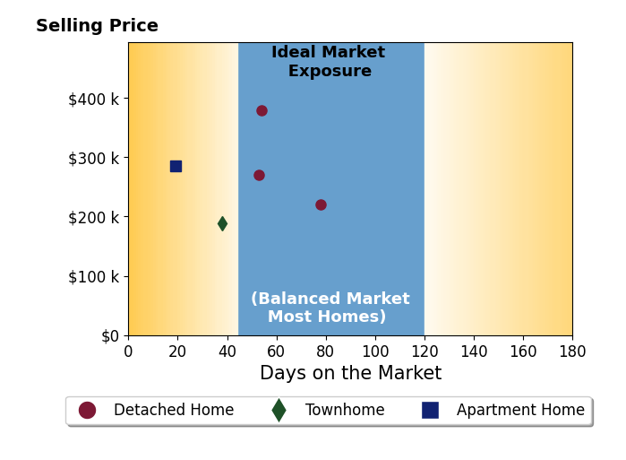Jacob McDonald's purchased homes were on the market for an average of 48 days, ranging from 19 to 78 days, with an average sale price of $269K.