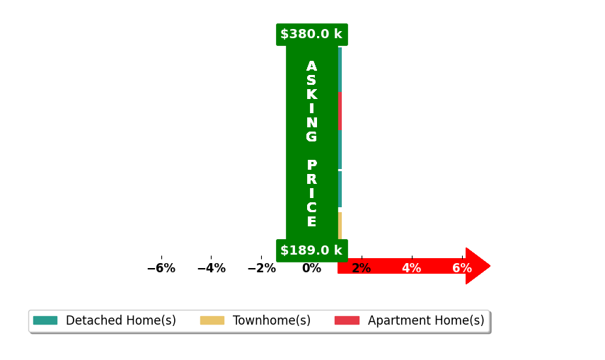 Jacob McDonald's purchased homes closed 0.1% below asking on average, with 0 homes above, 0 below, and 5 at asking price.