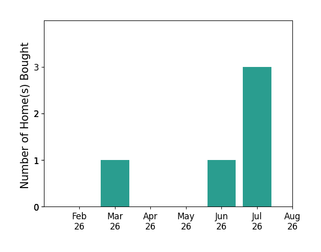 SJ Mann helped buy 1 home in March 2026, 1 home in June 2026, 3 homes in July 2026, for a total of 5 homes.