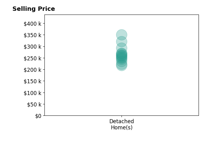Terence McClure's purchased homes include detached homes from $217K to $350K.