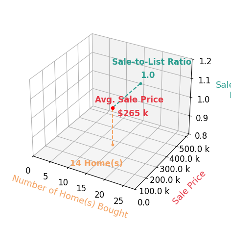 Terence McClure helped buy 14 homes with an average sale price of $265K and an average sale-to-list ratio of 100.0%.