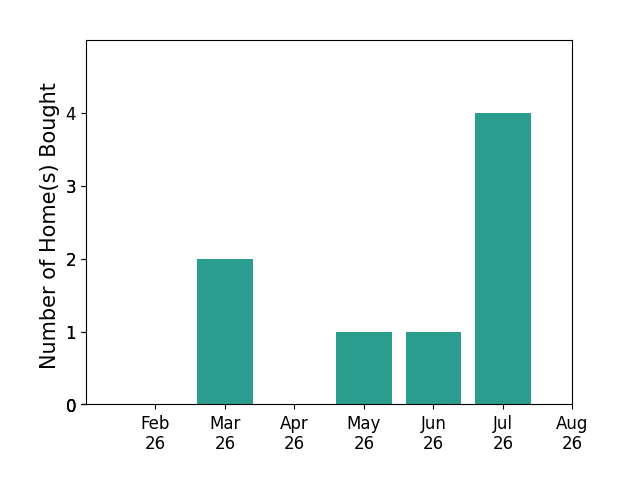 Vicki McDonald helped buy 2 homes in March 2026, 1 home in May 2026, 1 home in June 2026, 4 homes in July 2026, for a total of 8 homes.