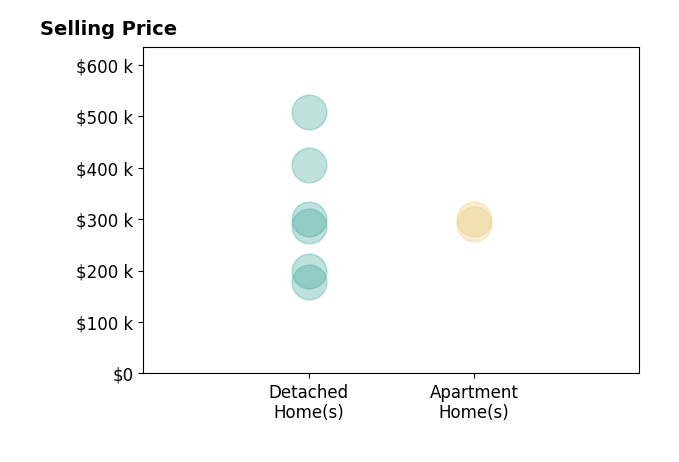 Vicki McDonald's purchased homes include apartment homes from $290K to $300K, detached homes from $178K to $508K.