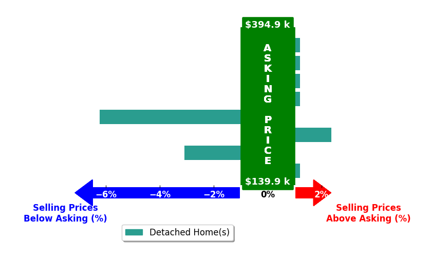 Plychette Montgomery's purchased homes closed 0.9% below asking on average, with 1 homes above, 2 below, and 5 at asking price.