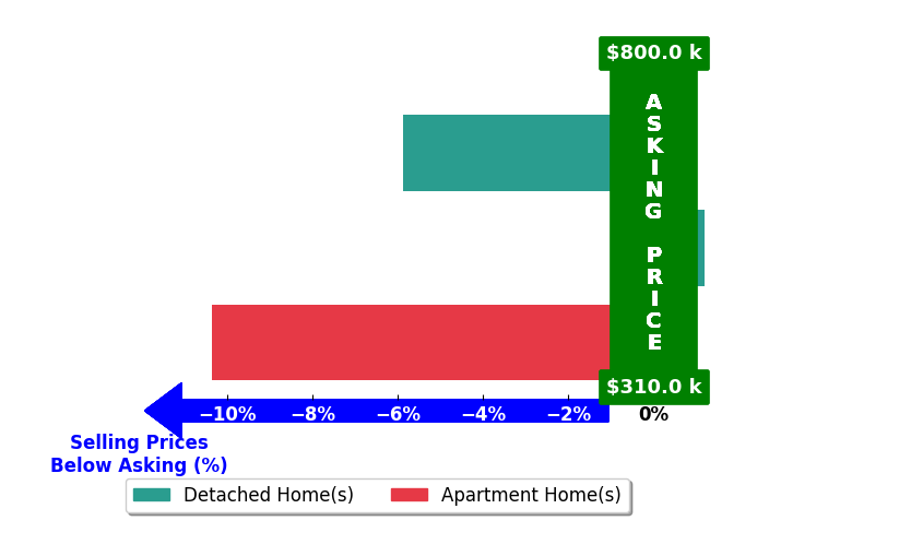 Johnny Montgomery's purchased homes closed 5.4% below asking on average, with 0 homes above, 2 below, and 1 at asking price.