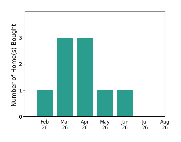 John Randall helped buy 1 home in February 2026, 3 homes in March 2026, 3 homes in April 2026, 1 home in May 2026, 1 home in June 2026, for a total of 9 homes.