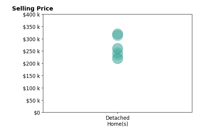 Tamecisha Abrams's purchased homes include detached homes from $220K to $320K.