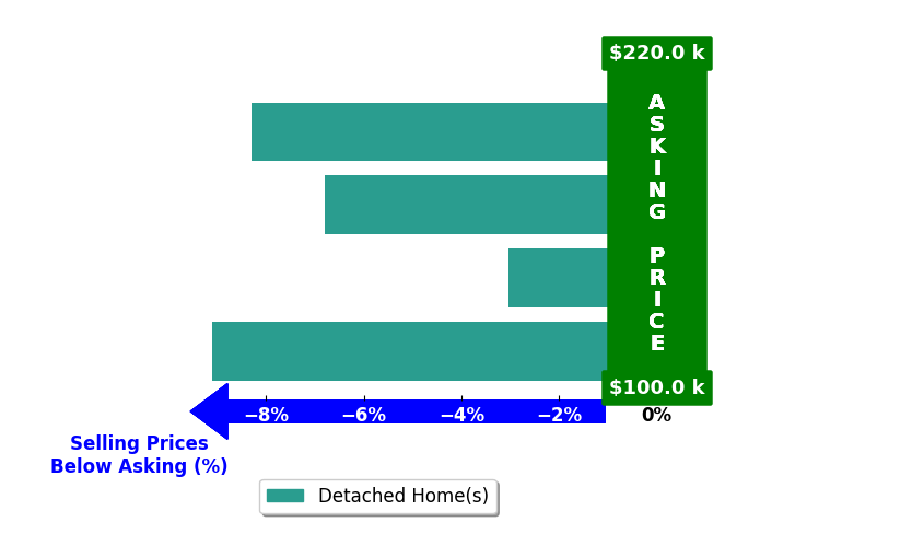 Tommy Banks's purchased homes closed 6.8% below asking on average, with 0 homes above, 4 below, and 0 at asking price.