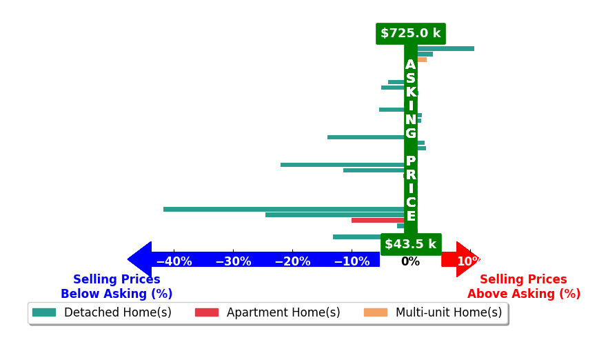 SMILE ALOT's purchased homes closed 3.7% below asking on average, with 9 homes above, 13 below, and 13 at asking price.