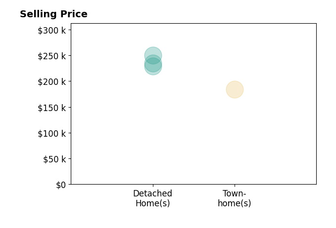 Aleccina Jackson's purchased homes include detached homes from $229K to $250K, townhomes at $184K.
