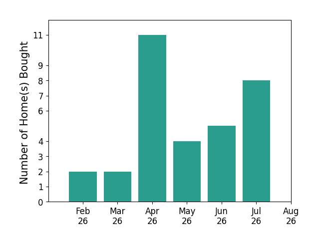NONMEMBER NONMEMBER helped buy 2 homes in February 2026, 2 homes in March 2026, 11 homes in April 2026, 4 homes in May 2026, 5 homes in June 2026, 8 homes in July 2026, for a total of 32 homes.