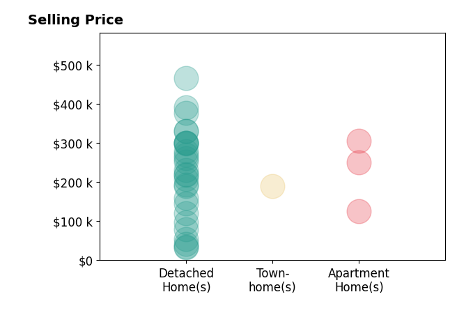 NONMEMBER NONMEMBER's purchased homes include detached homes from $33K to $465K, apartment homes from $125K to $305K, townhomes at $190K.