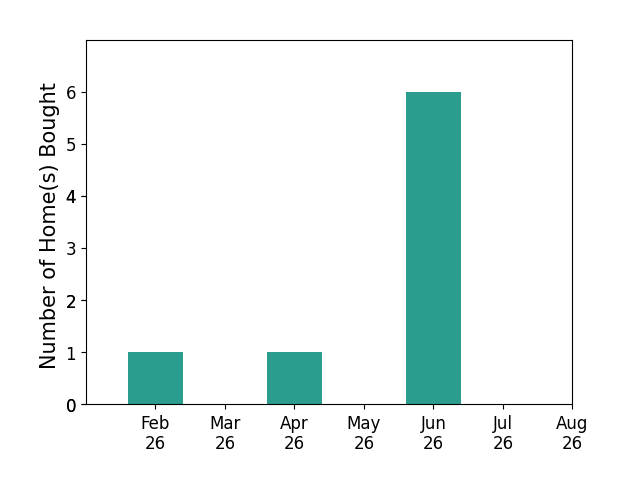 Adrian Kasey Jones helped buy 1 home in February 2026, 1 home in April 2026, 6 homes in June 2026, for a total of 8 homes.