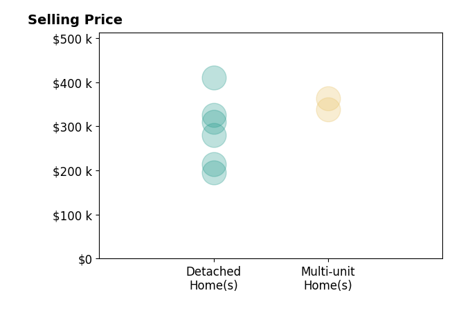 Adrian Kasey Jones's purchased homes include multi-unit homes from $339K to $364K, detached homes from $195K to $410K.