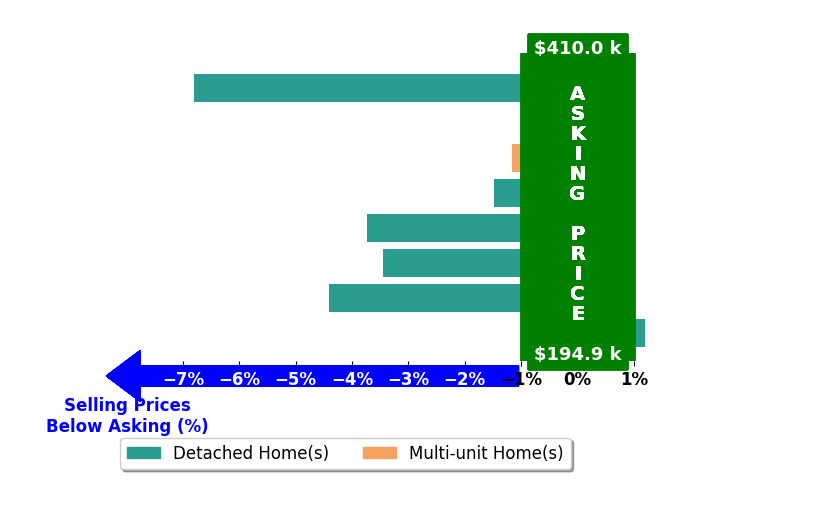 Adrian Kasey Jones's purchased homes closed 2.5% below asking on average, with 1 homes above, 6 below, and 1 at asking price.
