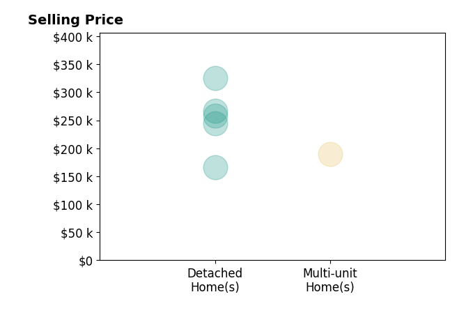 Chelsea Jones's purchased homes include detached homes from $166K to $325K, multi-unit homes at $190K.