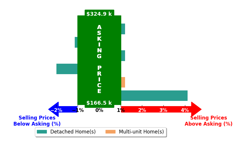 Chelsea Jones's purchased homes closed 0.1% above asking on average, with 1 homes above, 2 below, and 3 at asking price.