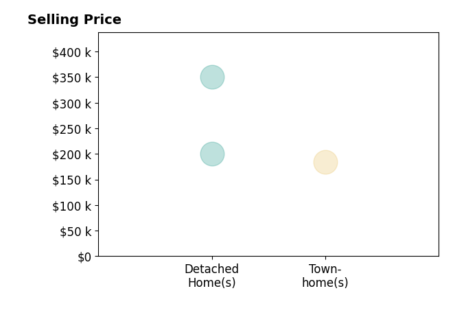 BRIENNA BAYLES's purchased homes include townhomes at $184K, detached homes from $200K to $350K.