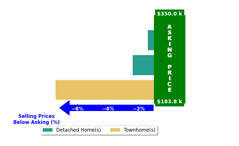 BRIENNA BAYLES's purchased homes closed 3.7% below asking on average, with 0 homes above, 3 below, and 0 at asking price.