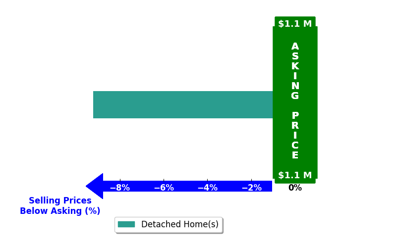 Tricia Stone's purchased homes closed 9.2% below asking on average, with 0 homes above, 1 below, and 0 at asking price.