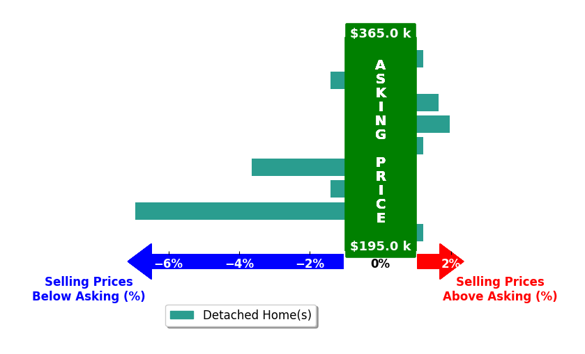Marana Payne's purchased homes closed 1.1% below asking on average, with 2 homes above, 4 below, and 3 at asking price.