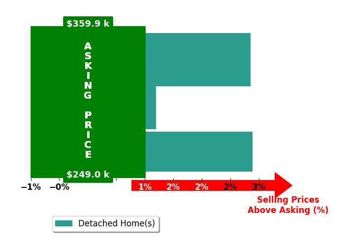 Caressa King's purchased homes closed 1.9% above asking on average, with 2 homes above, 0 below, and 1 at asking price.