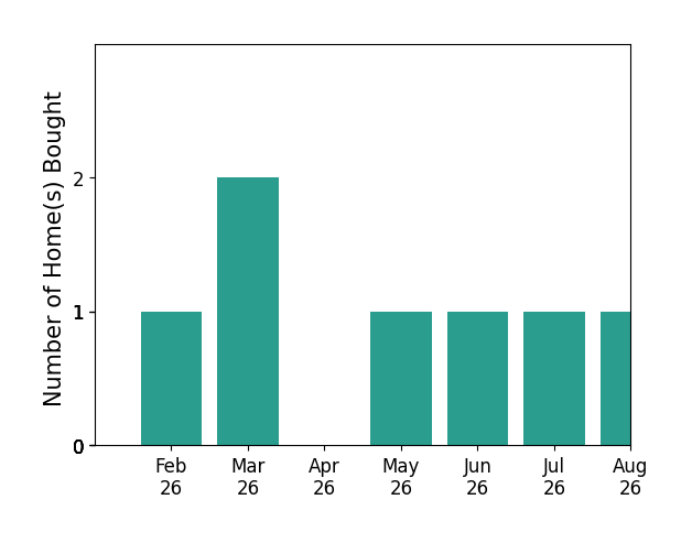 Emily Seale helped buy 1 home in February 2026, 2 homes in March 2026, 1 home in May 2026, 1 home in June 2026, 1 home in July 2026, 1 home in August 2026, for a total of 7 homes.