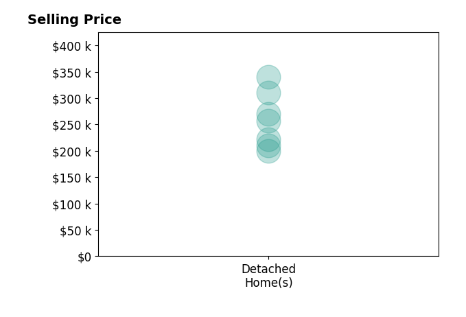 Emily Seale's purchased homes include detached homes from $200K to $340K.
