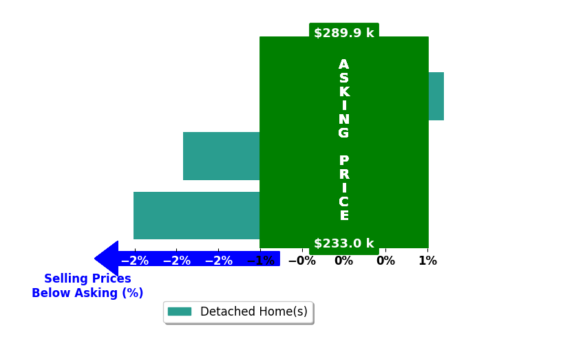 Scott Currier's purchased homes closed 1.5% below asking on average, with 0 homes above, 2 below, and 1 at asking price.