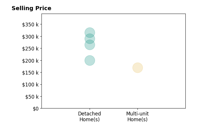 Caitlin Tubbs Wilson's purchased homes include multi-unit homes at $169K, detached homes from $200K to $315K.