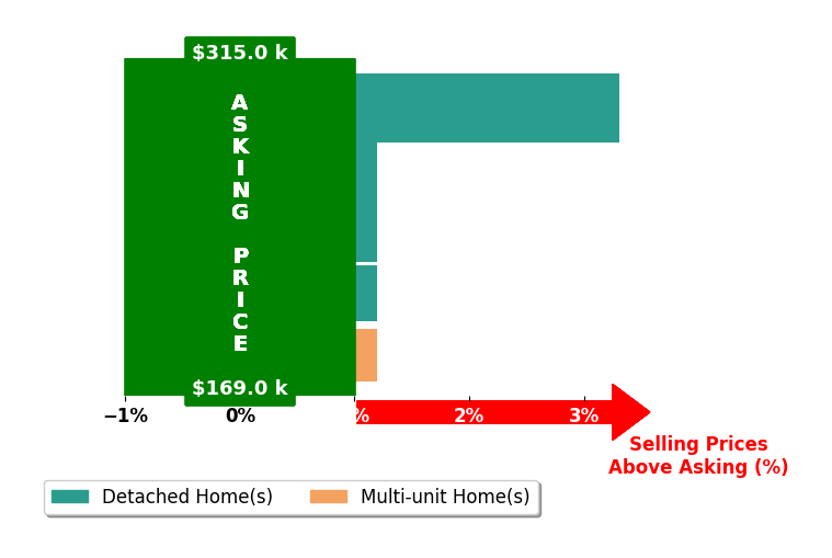 Caitlin Tubbs Wilson's purchased homes closed 0.7% above asking on average, with 1 homes above, 0 below, and 4 at asking price.