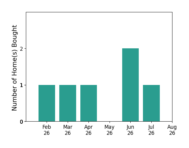 Chris Hewett helped buy 1 home in February 2026, 1 home in March 2026, 1 home in April 2026, 2 homes in June 2026, 1 home in July 2026, for a total of 6 homes.