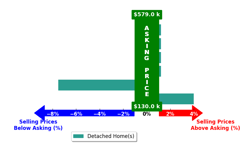 Chris Hewett's purchased homes closed 0.4% below asking on average, with 1 homes above, 1 below, and 4 at asking price.