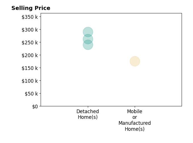 Kate Hall's purchased homes include detached homes from $240K to $290K, mobile or manufactured homes at $175K.
