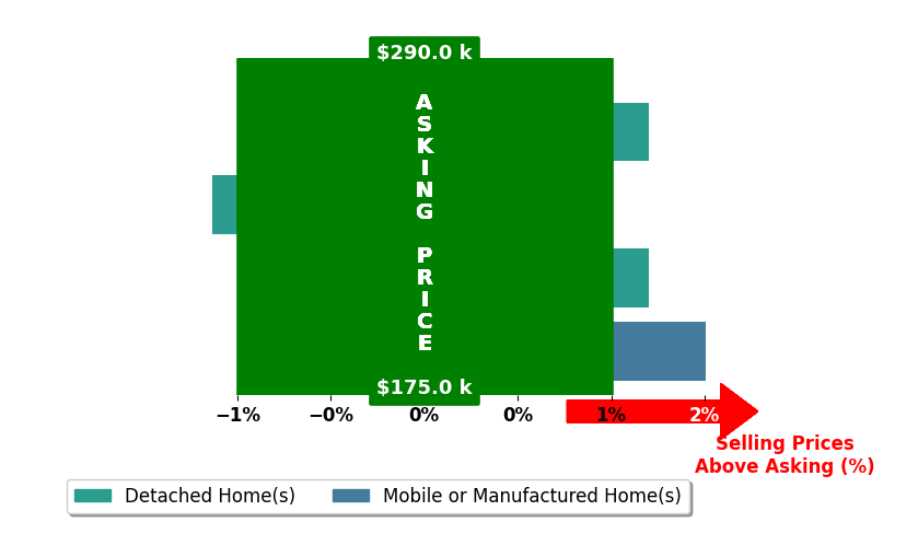 Kate Hall's purchased homes closed 0.1% above asking on average, with 1 homes above, 1 below, and 2 at asking price.