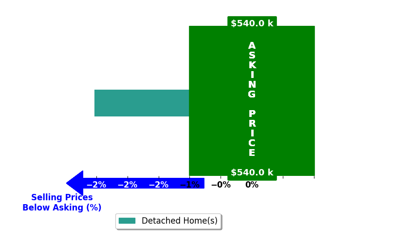 Austin Bobo's purchased homes closed 2.5% below asking on average, with 0 homes above, 1 below, and 0 at asking price.