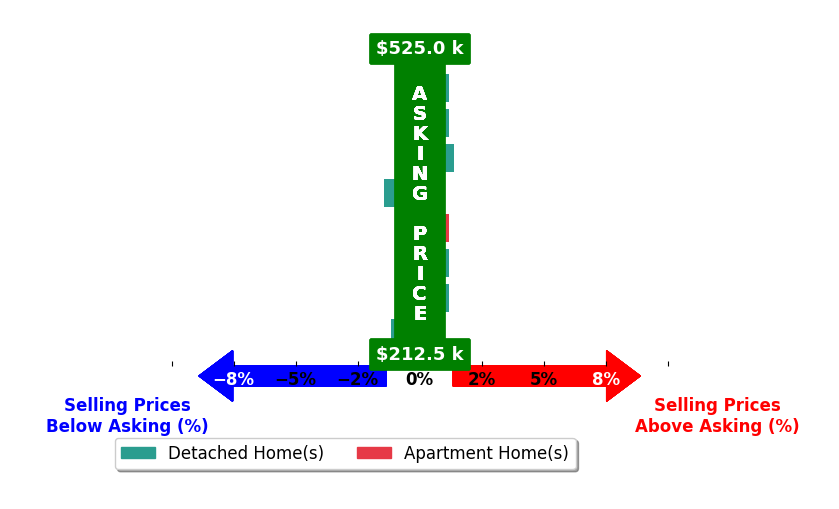 Cathy White's purchased homes closed 0.3% below asking on average, with 1 homes above, 2 below, and 5 at asking price.