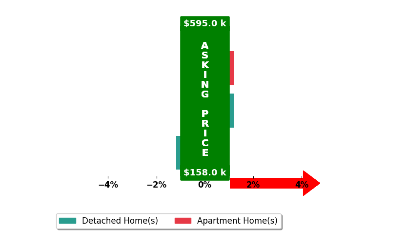 Andrew Elmore's purchased homes closed 0.4% below asking on average, with 0 homes above, 1 below, and 2 at asking price.