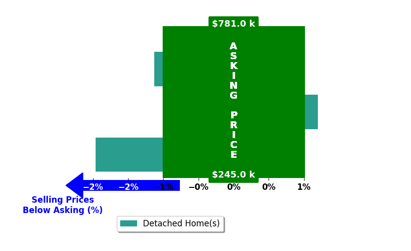 Kristy Lee's purchased homes closed 0.9% below asking on average, with 0 homes above, 2 below, and 1 at asking price.