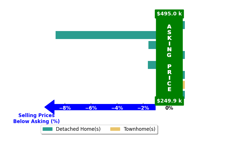 Abby Pate's purchased homes closed 1.5% below asking on average, with 0 homes above, 3 below, and 5 at asking price.