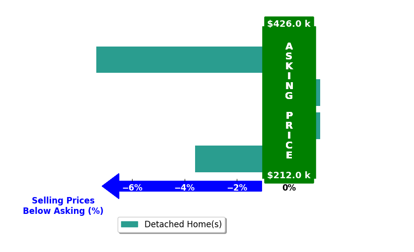 Kinya Winn's purchased homes closed 2.7% below asking on average, with 0 homes above, 2 below, and 2 at asking price.