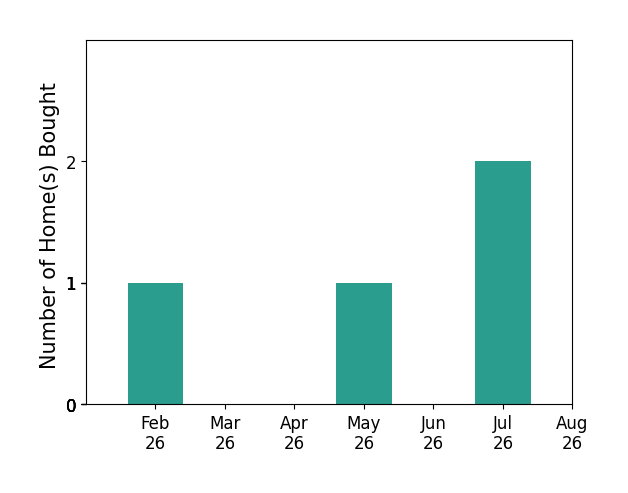 Jessica Leopard Johnson helped buy 1 home in February 2026, 1 home in May 2026, 2 homes in July 2026, for a total of 4 homes.