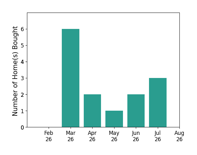 Rachel Lowell helped buy 6 homes in March 2026, 2 homes in April 2026, 1 home in May 2026, 2 homes in June 2026, 3 homes in July 2026, for a total of 14 homes.