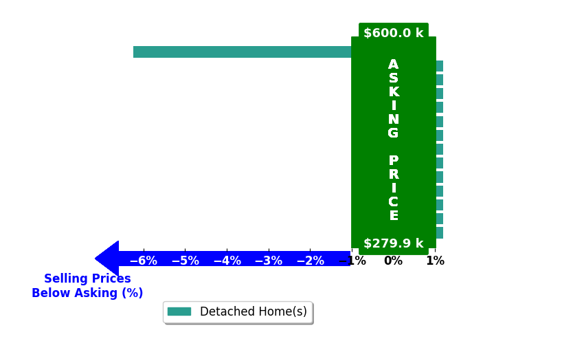 Rachel Lowell's purchased homes closed 0.4% below asking on average, with 0 homes above, 1 below, and 13 at asking price.