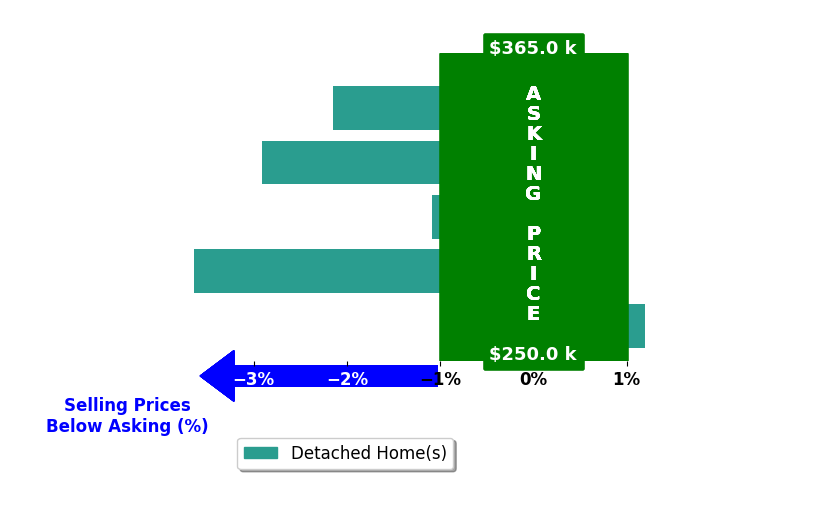 Kathryn Taylor Miller's purchased homes closed 1.9% below asking on average, with 0 homes above, 4 below, and 1 at asking price.