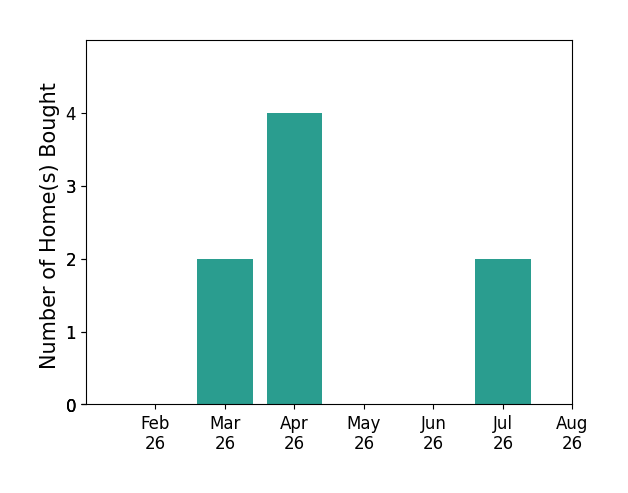 Jill Perry helped buy 2 homes in March 2026, 4 homes in April 2026, 2 homes in July 2026, for a total of 8 homes.