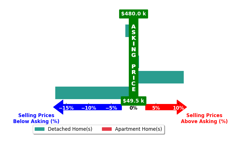 Emily Bailey's purchased homes closed 1.4% below asking on average, with 2 homes above, 2 below, and 1 at asking price.