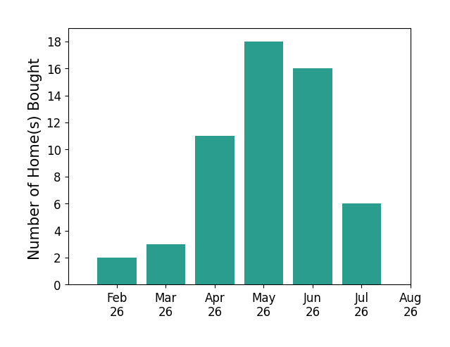 Kyle Recker helped buy 2 homes in February 2026, 3 homes in March 2026, 11 homes in April 2026, 18 homes in May 2026, 16 homes in June 2026, 6 homes in July 2026, for a total of 56 homes.