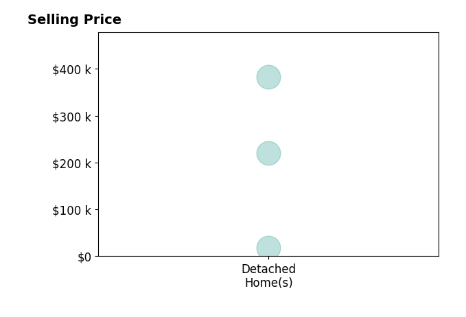Larry Neyhart's purchased homes include detached homes from $19K to $382K.